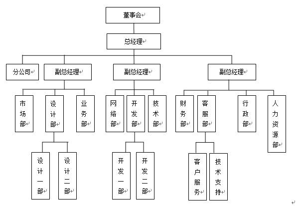 各類型企業組織結構設計模闆大全