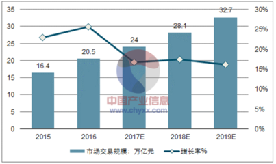 2017年中(zhōng)國(guó)電(diàn)子商(shāng)務(wù)市場結構及市場交易規模分(fēn)析預測【圖】場規模分(fēn)析預測【圖】_中(zhōng)國(guó)産(chǎn)業信息網