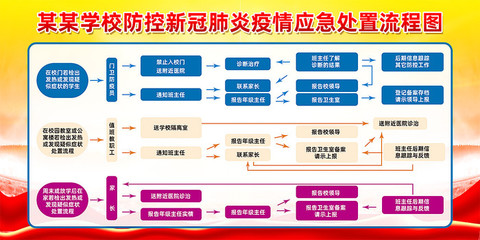 學(xué)校防控新(xīn)冠肺炎疫情應急處置流程圖展闆