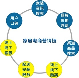 【唐人專欄】家居電(diàn)商(shāng)O2O結構分(fēn)析 - 家居裝(zhuāng)修知識網